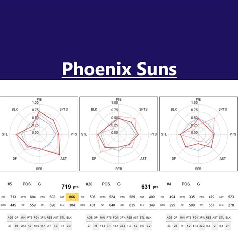 phoenix suns stats|suns player stats tonight.